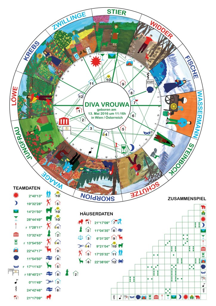 TEAM:
Sonne (rot) 2°10'13" Zwillinge 10. Haus; Mond (dunkelblau) 19°32'28" Schütze 5. Haus; Merkur (hellblau/grüner Brief) 14°21'50" Stier 10. Haus; Venus (grün/hellblaues Glas) r 28°44'49" Stier 10. Haus; Mars (rotes Schwert) r 1°28'11" Schütze 4. Haus; Jupiter (roter Tempel) 13°32'43" Jungfrau 2. Haus; Saturn (grüne Sanduhr) r 13°54'55"  Schütze 4. Haus; Uranus (hellblau/bunte Handtasche) 22°47'17" Widder 9. Haus; Neptun (dunkelblaue Muschel) 11°54'50" Fische 8. Haus; Pluto (dunkelblaue Katzenmaske) r 17°11'43" Steinbock 5. Haus; Start / Ziel r 18°40'21" Fische 8. Haus / Jungfrau 2. Haus;
Lilith (schwarze Note) 0°11'49" Krebs 3. Haus; Chiron (schwarzer Apothekerstab) 24°42'46" Fische 8. Haus; Aszendent (1. Haus rot) 21°17'09" Löwe
HÄUSER:
1. Haus Löwe 21°17'09" Wassermann 7. Haus
2. Haus Jungfrau 11°04'35'' Fische 8. Haus
3. Haus Waage 6°31'20'' Widder 9. Haus
4. Haus Skorpion 9°21'04'' Stier 10. Haus
5. Haus Schütze 17°25'32'' Zwillinge 11. Haus
6. Haus Steinbock 22°38'00'' Krebs 12. Haus 21°17'09''
ZUSAMMENSPIEL:
Aszendent: 6 Punkte mit Mond, 6 Punkte mit Uranus
Mittagspunkt: 6 Punkte mit Jupiter, 5 Punkte mit Neptun
Sonne 4 Punkte Venus, 3 Punkte Mars
Mond 6 Punkte mit Uranus, 2 Punkte mit Ziel
Merkur 6 Punkte mit Jupiter,1 Punkt mit Saturn, 5 Punkte mit Neptun, 6 Punkte mit Pluto, 6 Punkte mit Ziel
Venus 3 Punkte mit Mars, 5 Punkte mit Chiron
Jupiter 2 Punkte mit Saturn, 3 Punkte mit Neptun, 6 Punkte mit Pluto
Saturn 4 Punkte mit Neptun, 2 Punkte mit Ziel
Pluto 6 Punkte mit Ziel